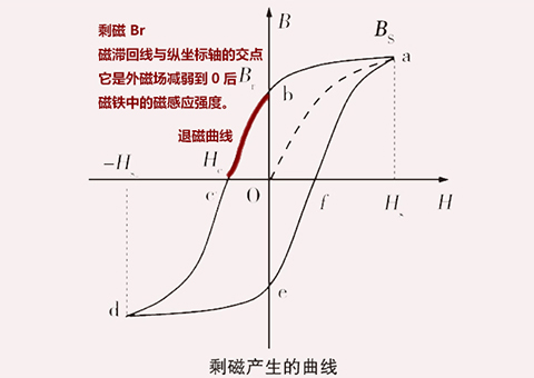圣朗玛磁力大揭秘：原来剩磁就在你身边！